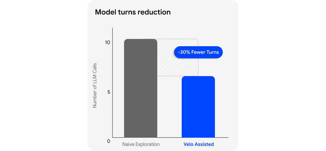 Velo uses 30% less LLM calls than others to generate a product demo video