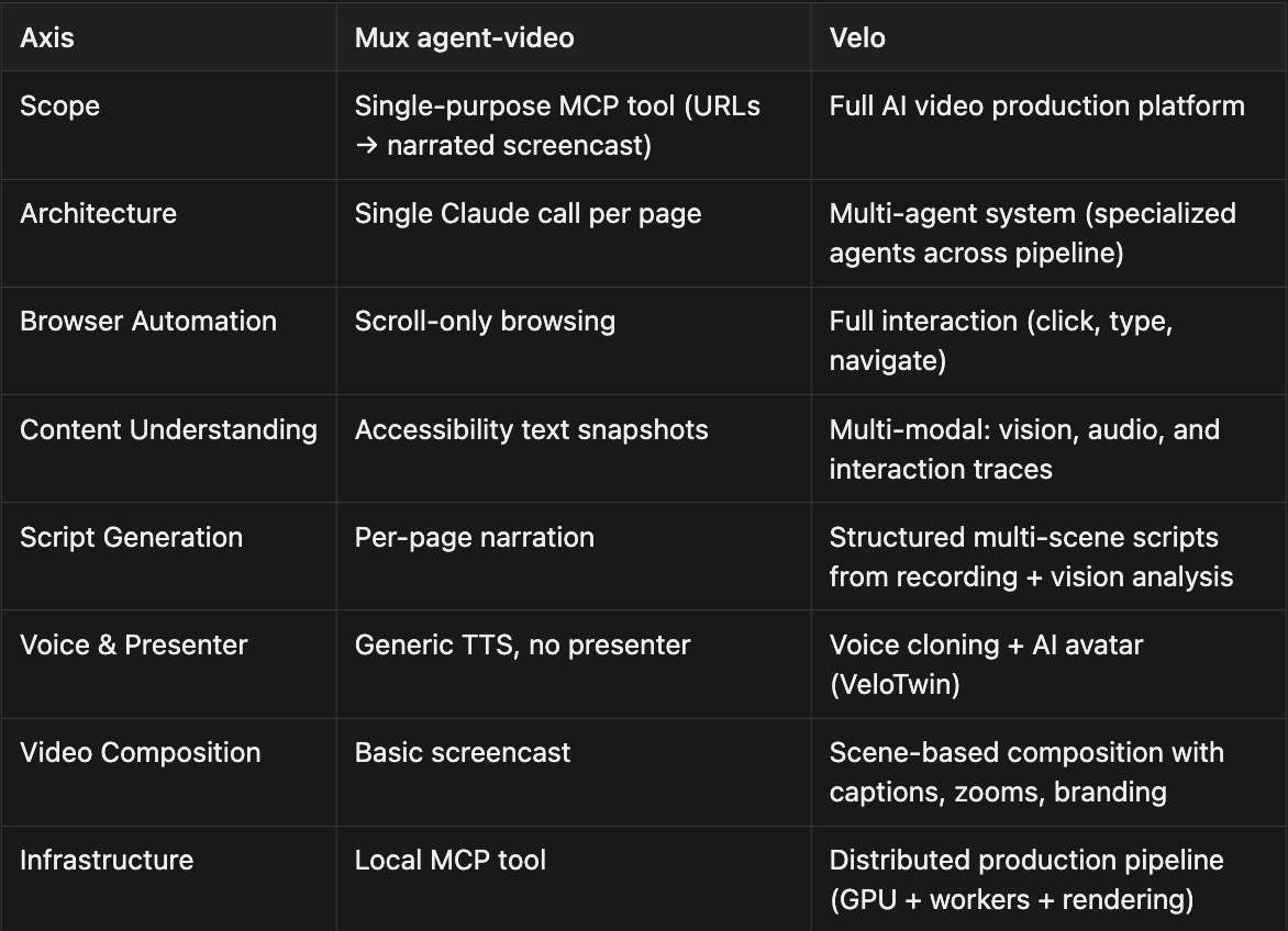 difference between MUX and Velo's output