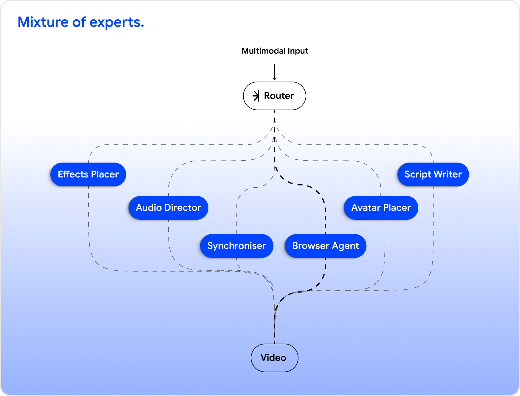 A shared-context model for the production crew: Velo's browser agent